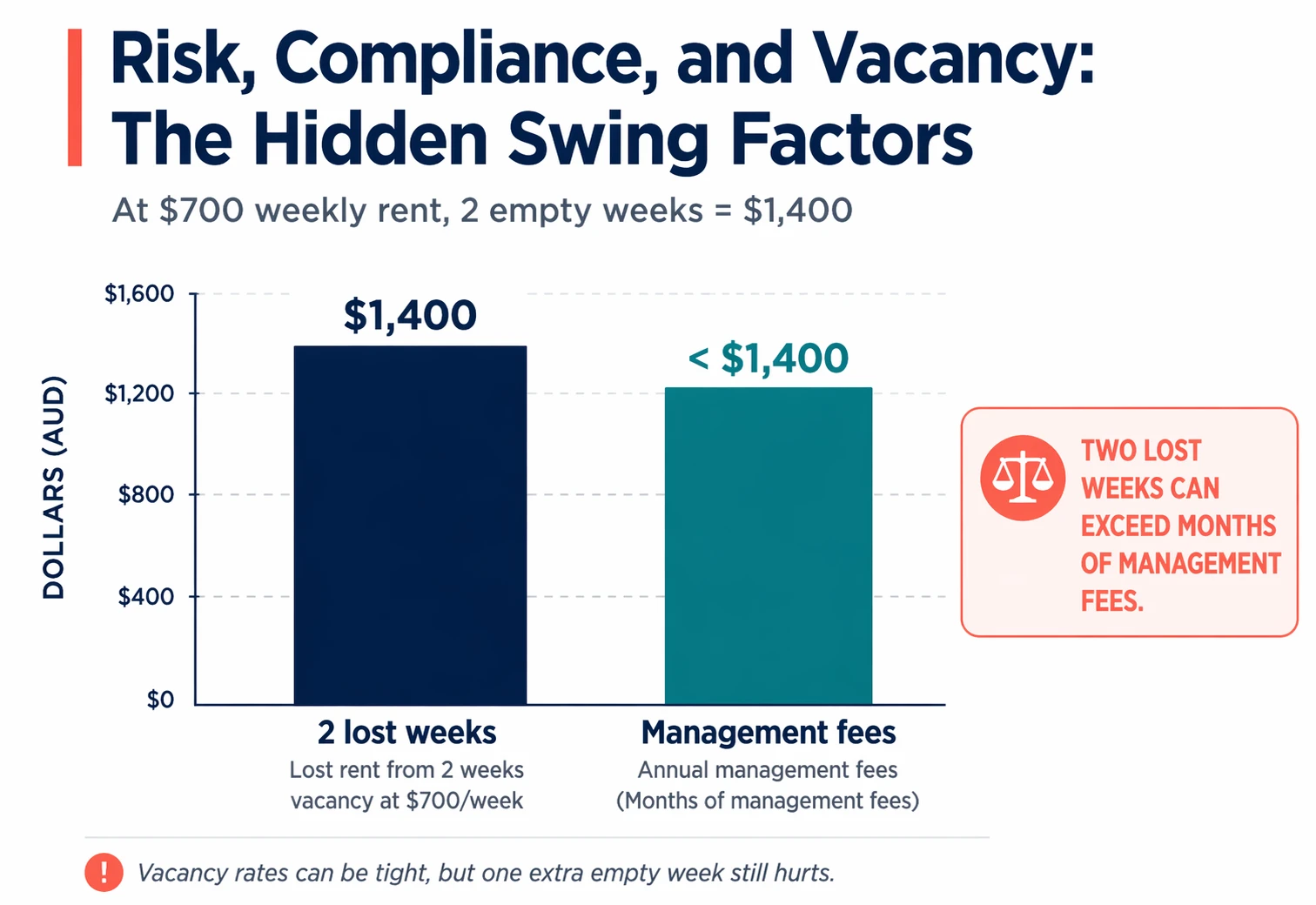 Bar chart comparing lost rent weeks and annual management fees