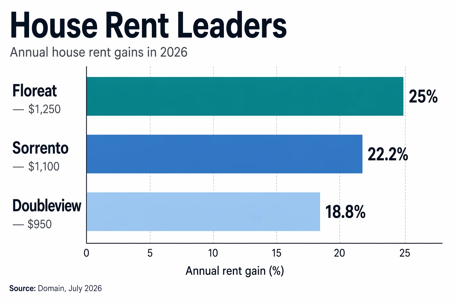 Bar chart of Perth suburb rent increases in 2026
