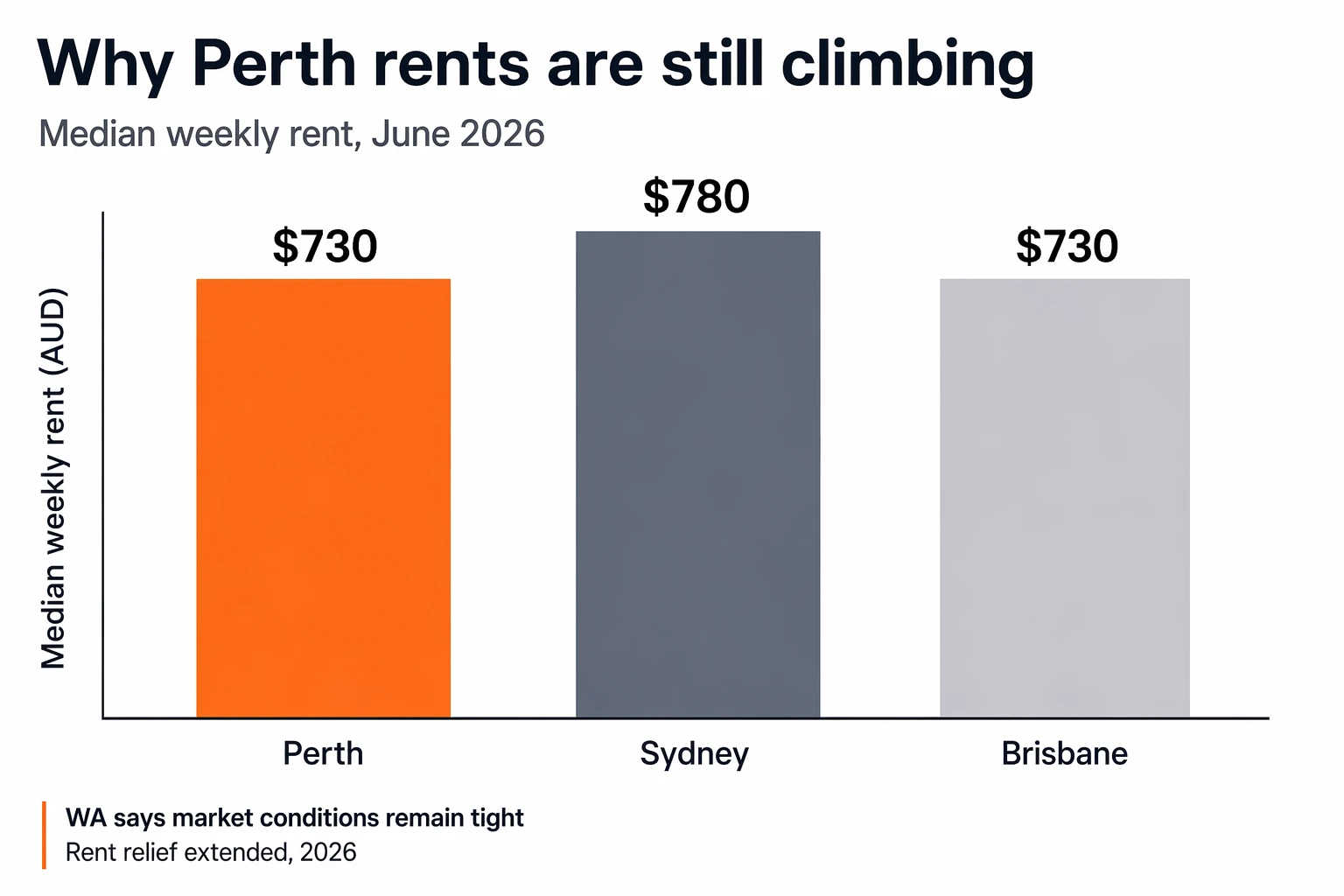 Bar chart comparing June 2026 median weekly rents in Perth, Sydney, and Brisbane