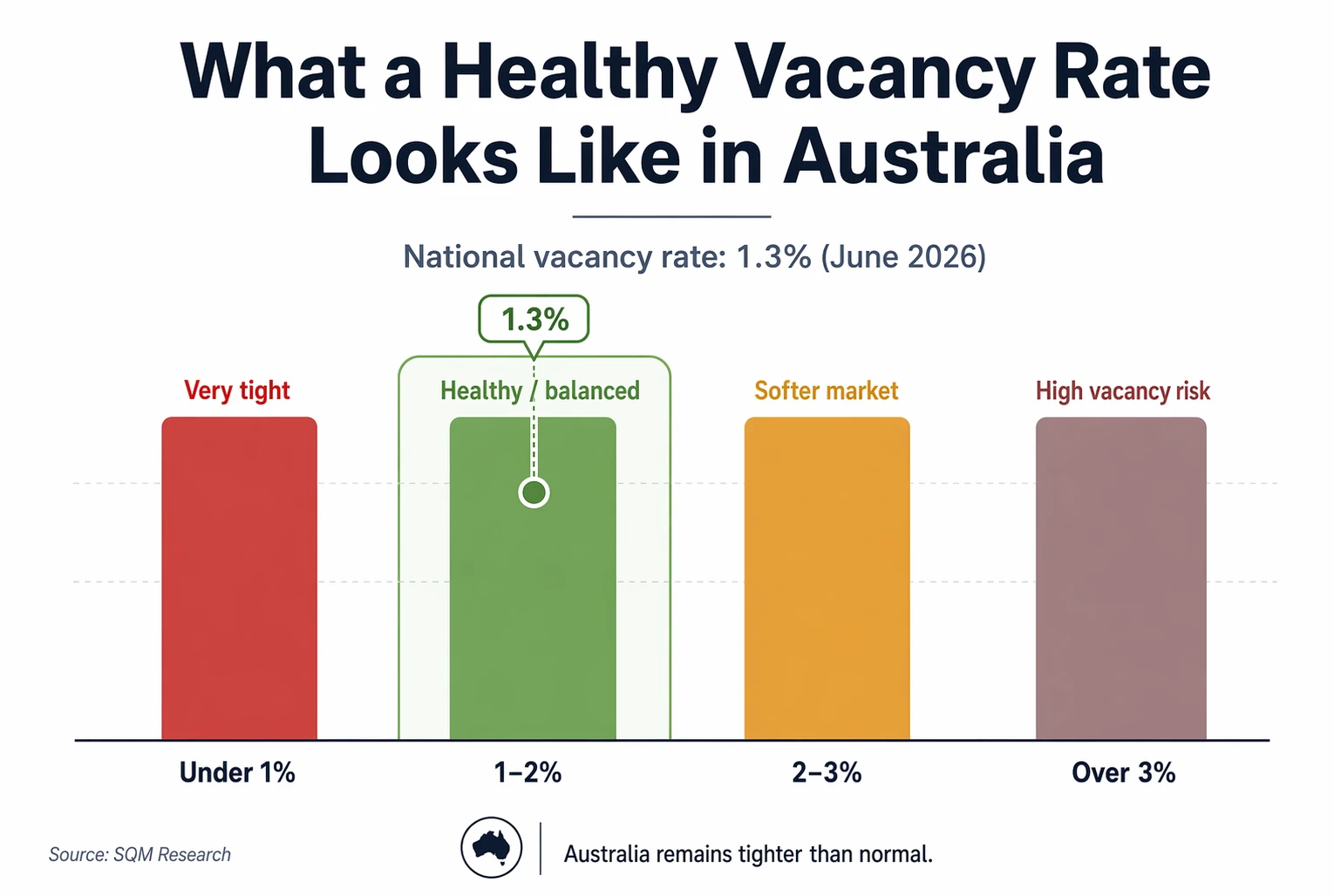 Bar chart showing Australian vacancy rate bands below 1%, 1-2%, 2-3%, over 3%