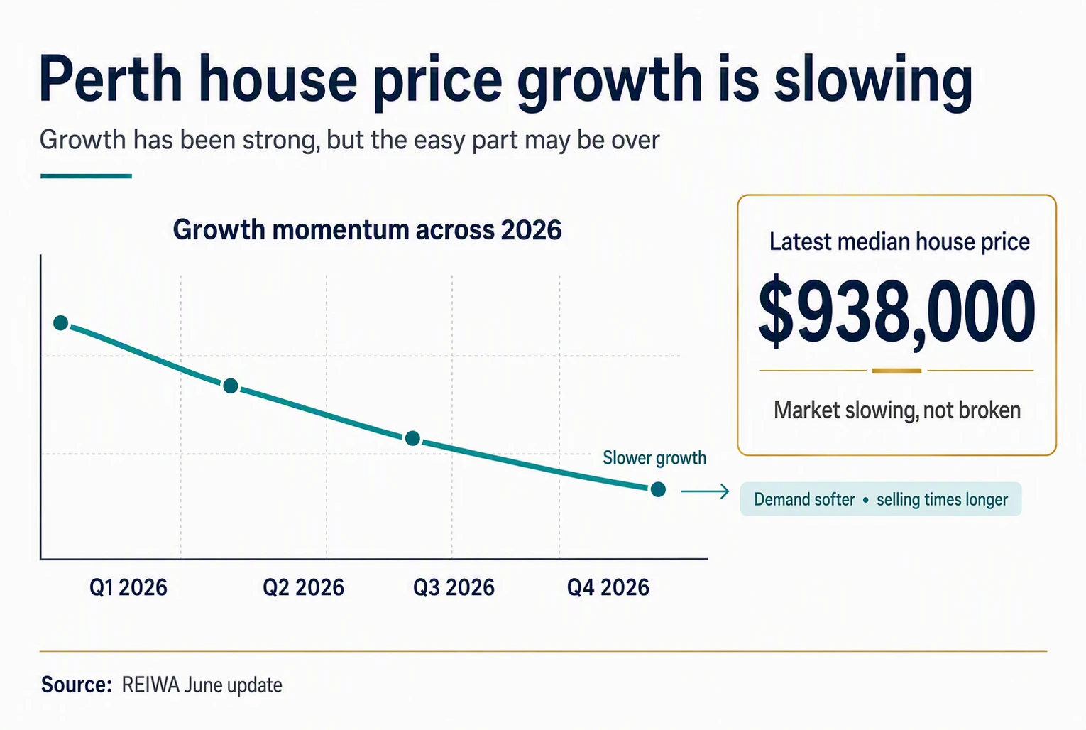Perth house price growth trend 2026 Q1–Q3