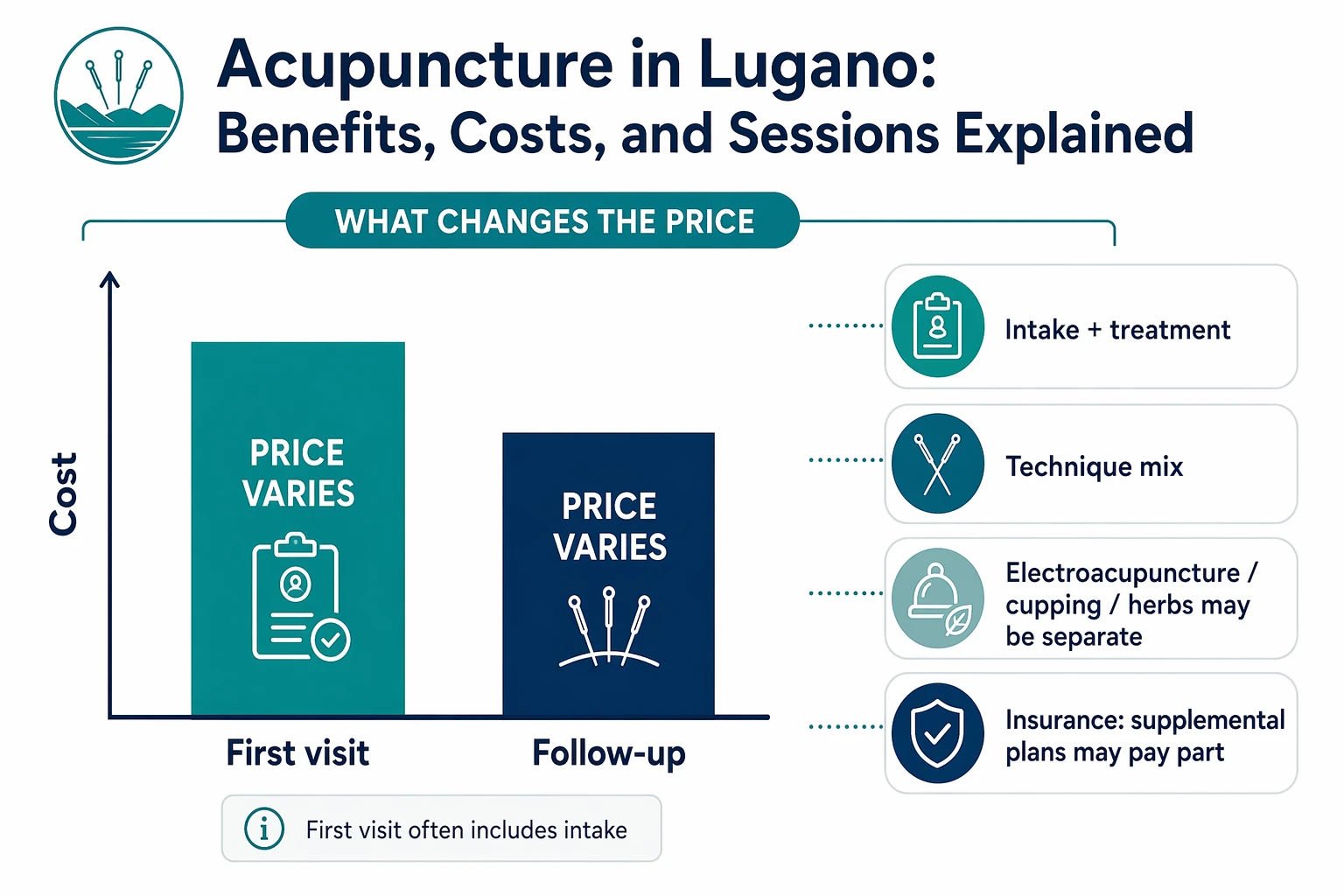 Bar chart comparing initial and follow-up acupuncture costs in Lugano