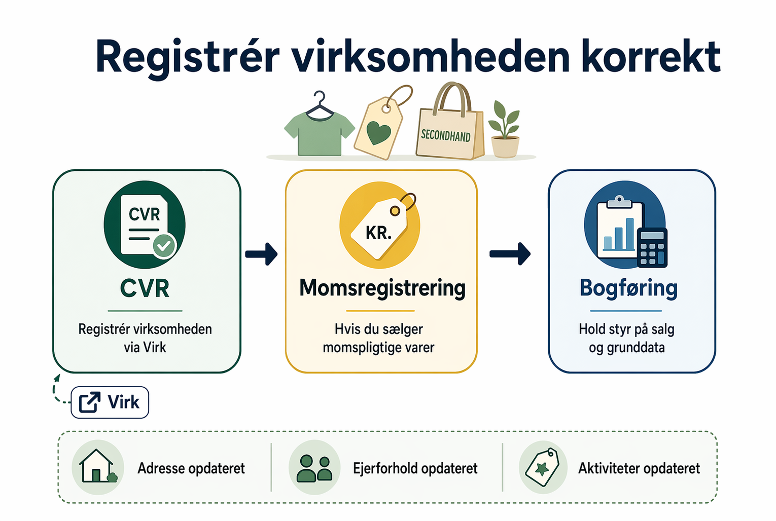 Flowchart over CVR, momsregistrering og bogføring process