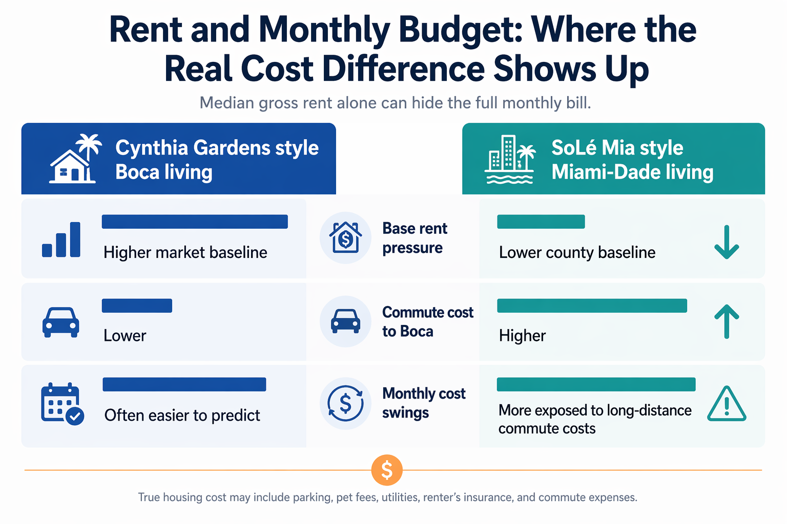 Bar chart comparing Boca and Miami-Dade rent factors