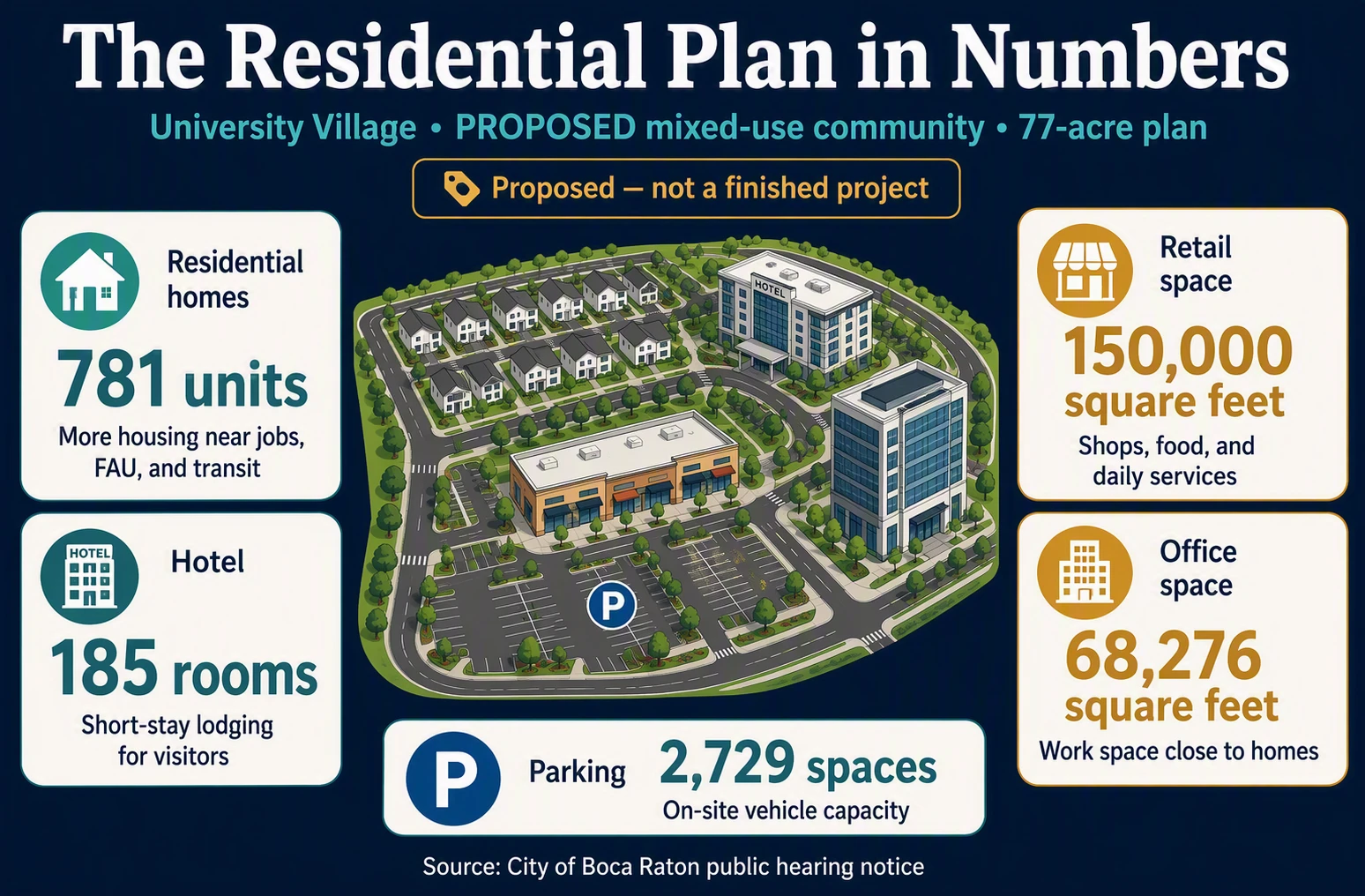 Boca residential plan by the numbers