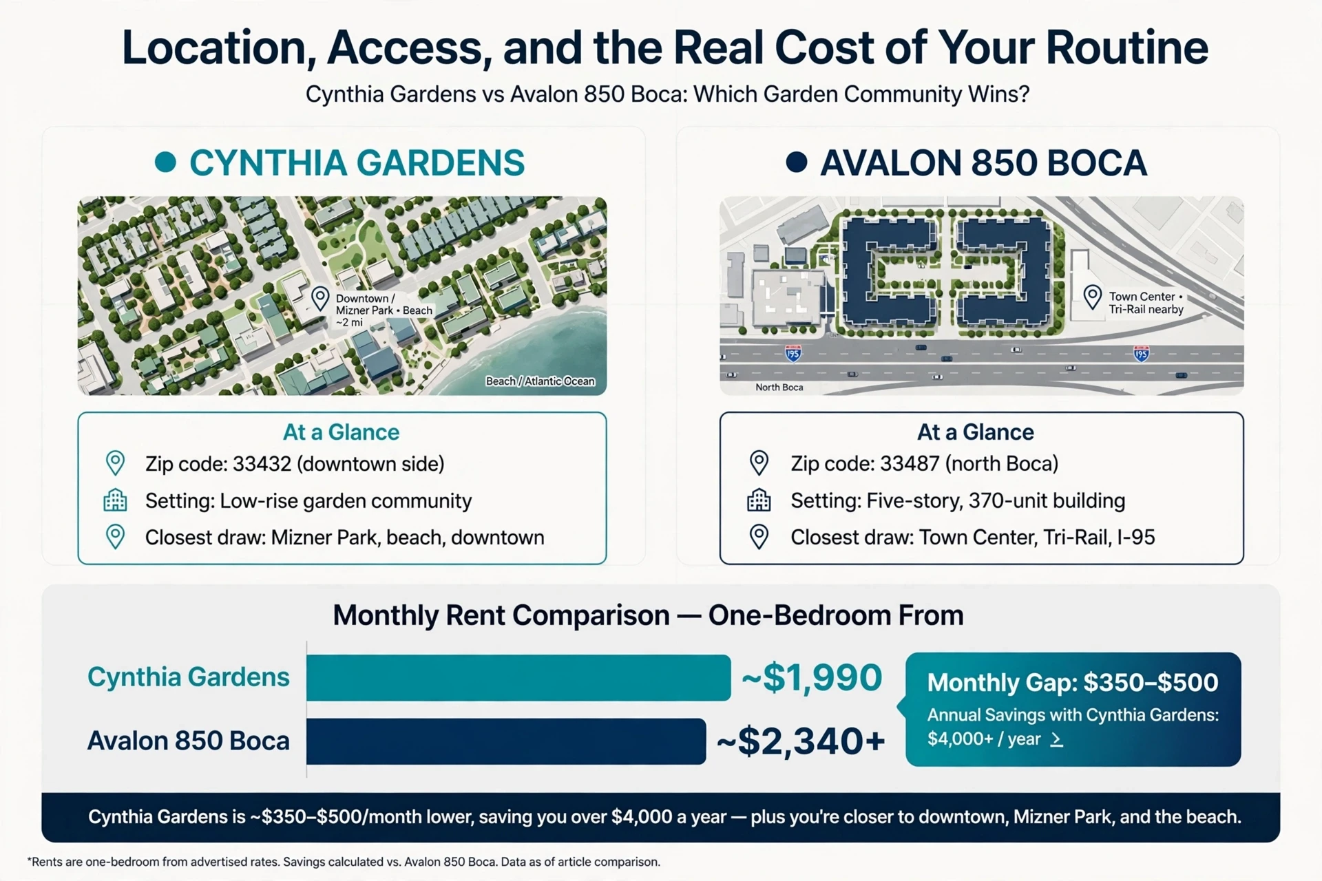 Side-by-side Boca Raton rental comparison infographic