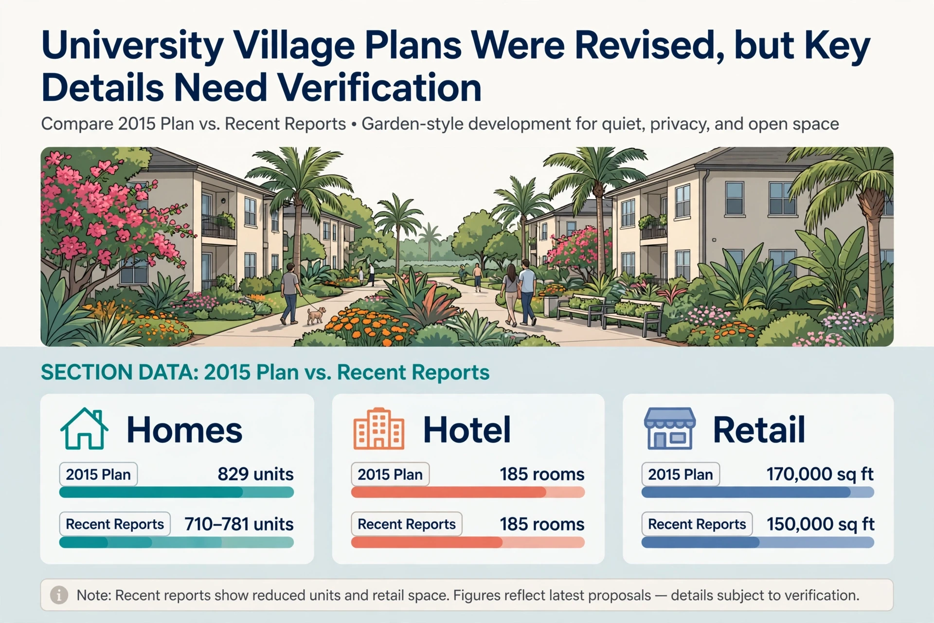 Boca Garden Communities Expand as New Rental Projects Move Forward 8 University Village revised plans comparison chart