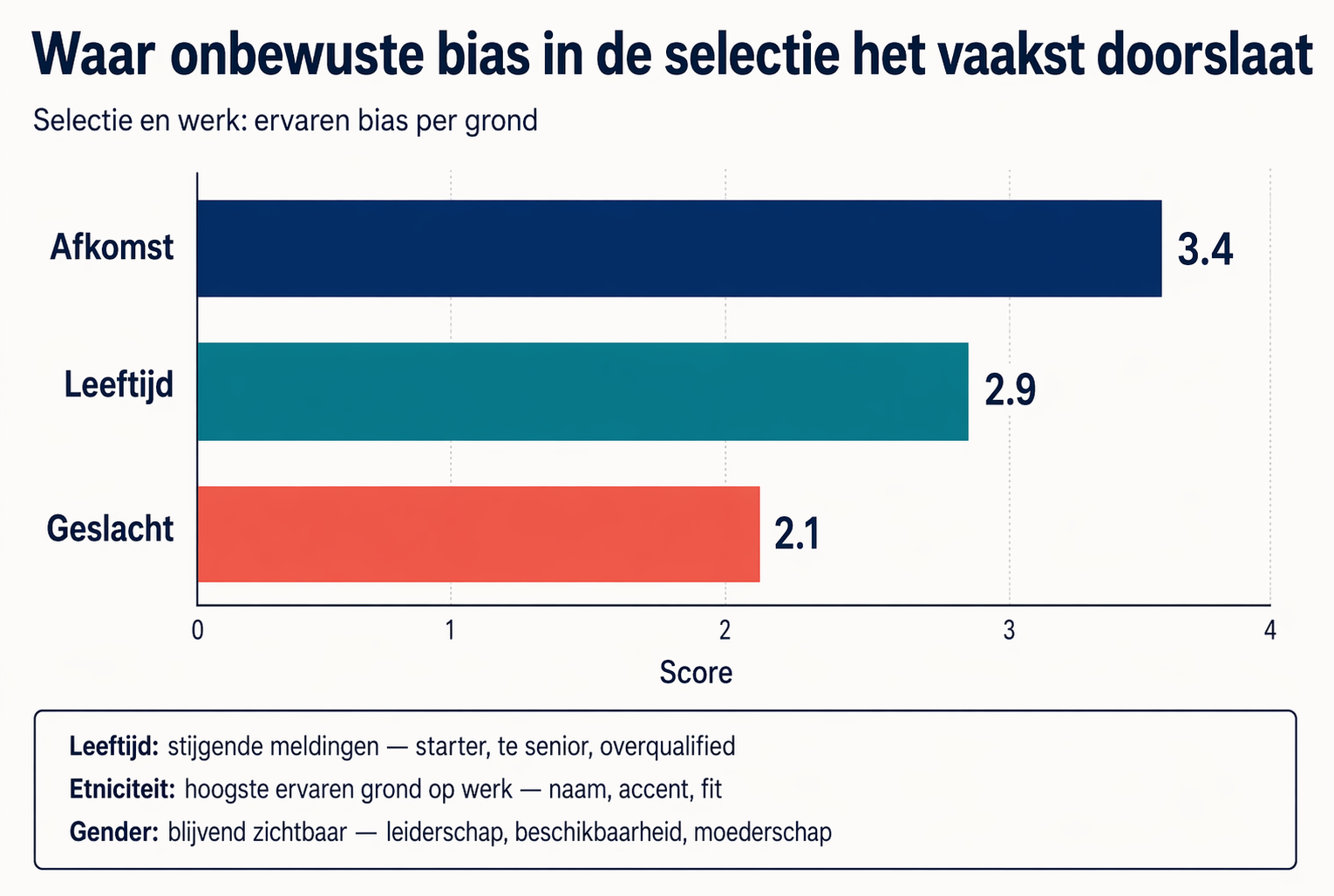 Bar chart: Discriminatie in werving en selectie