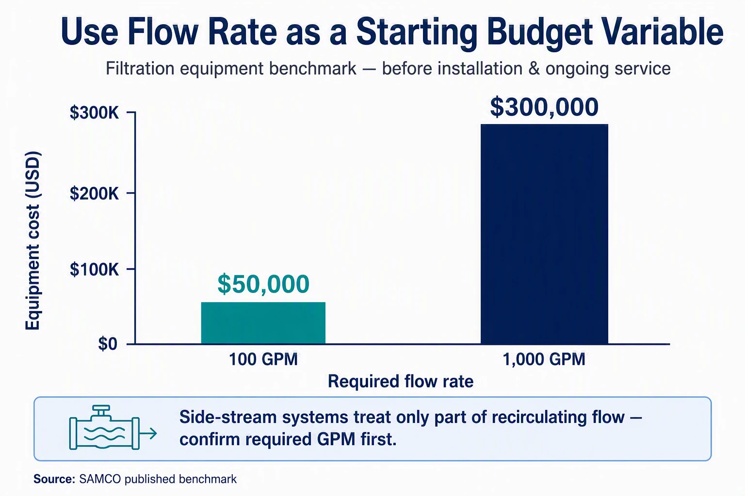 Filtration Costs by Flow Rate Comparison