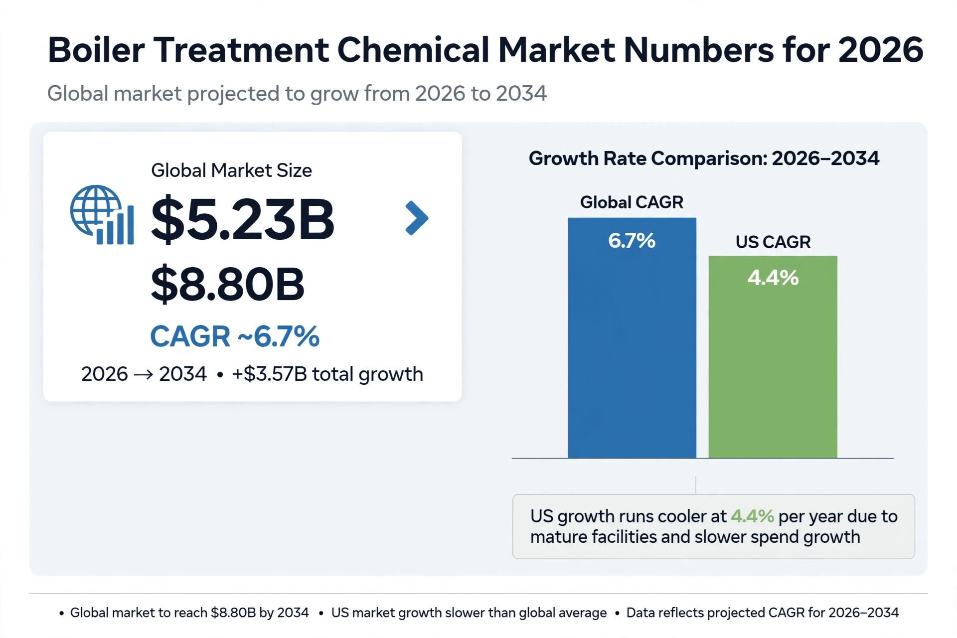 Column chart comparing global and US boiler treatment chemical market growth