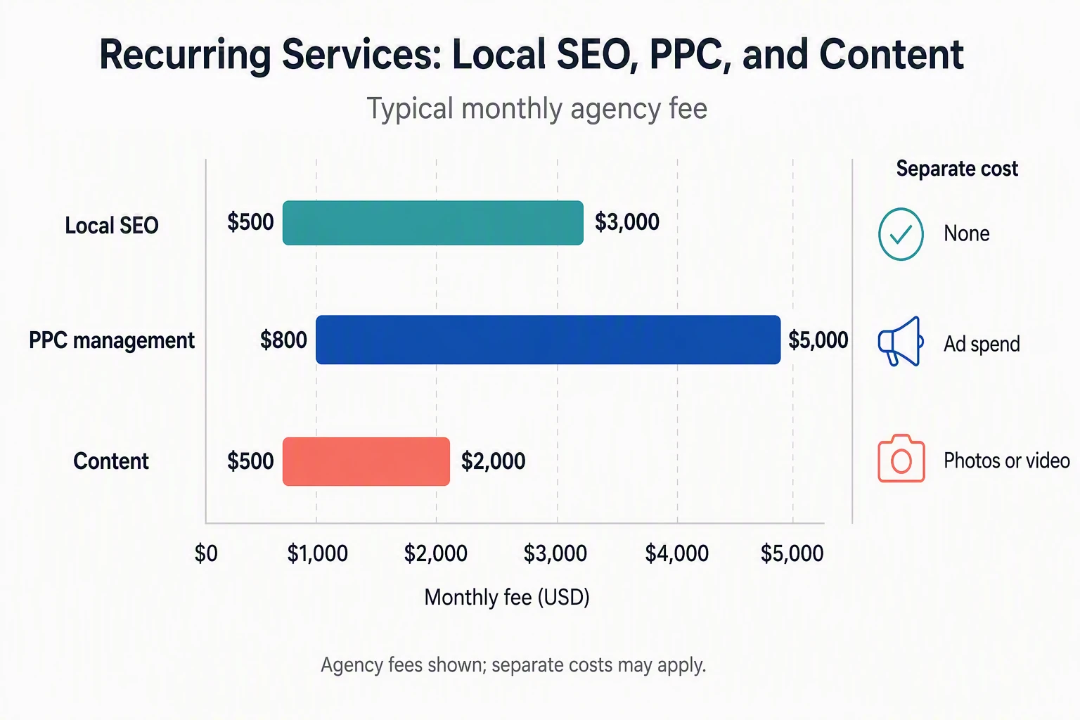 Monthly agency fees for local SEO PPC content
