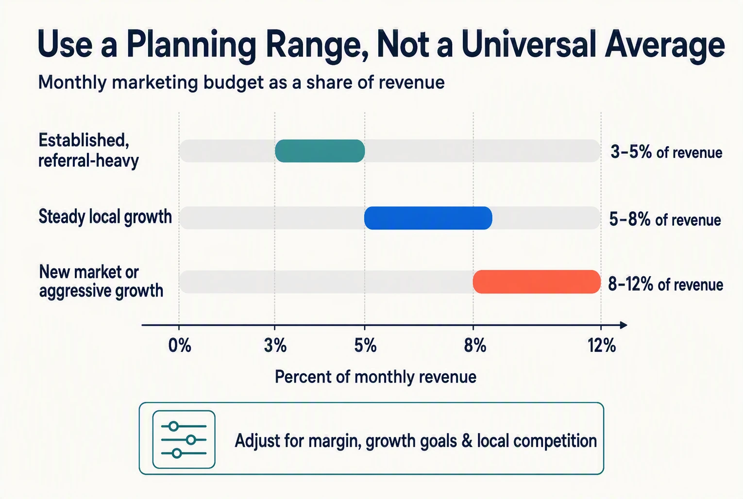 Marketing budget ranges by business growth stage