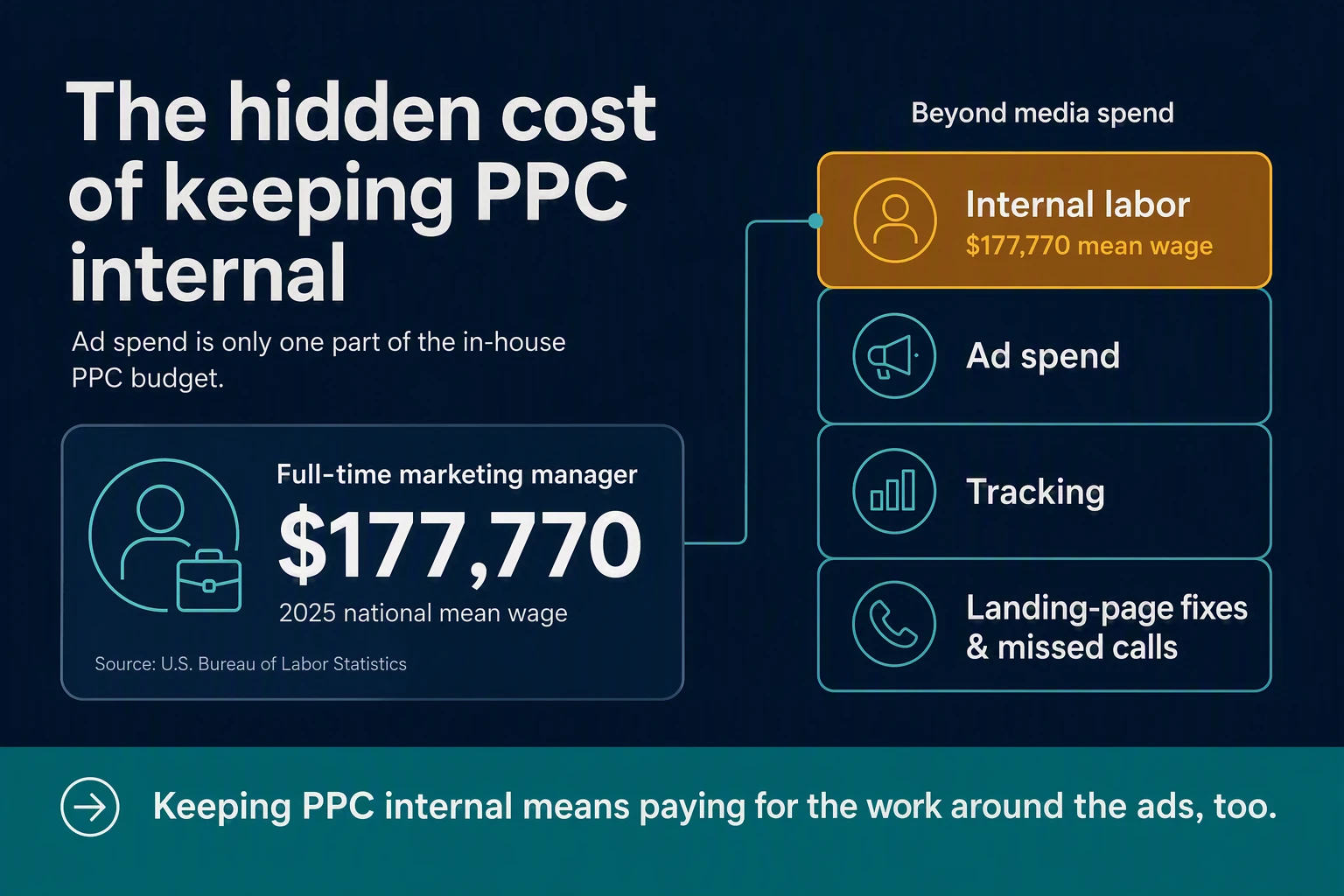 Internal PPC cost breakdown bar chart