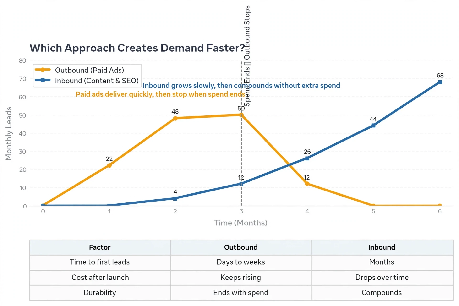 Outbound Leads Stop While Inbound Demand Compounds