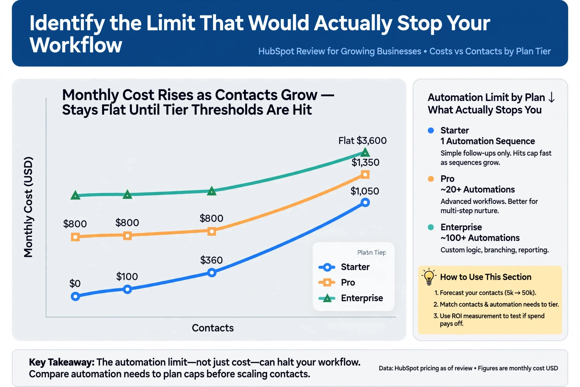 HubSpot cost by contact tier line graph