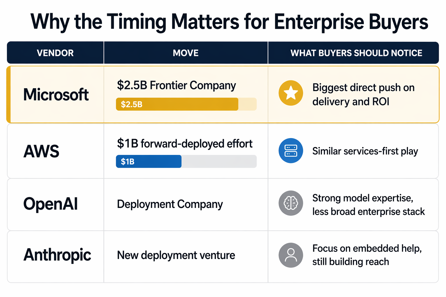 Comparison of enterprise AI deployment investments
