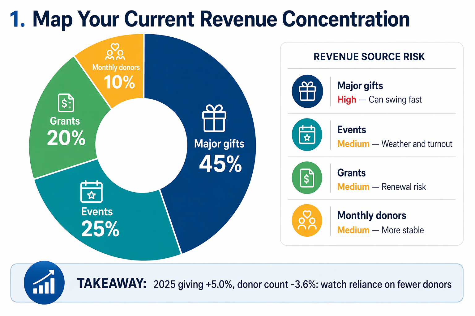 Pie chart showing nonprofit revenue sources with risk levels