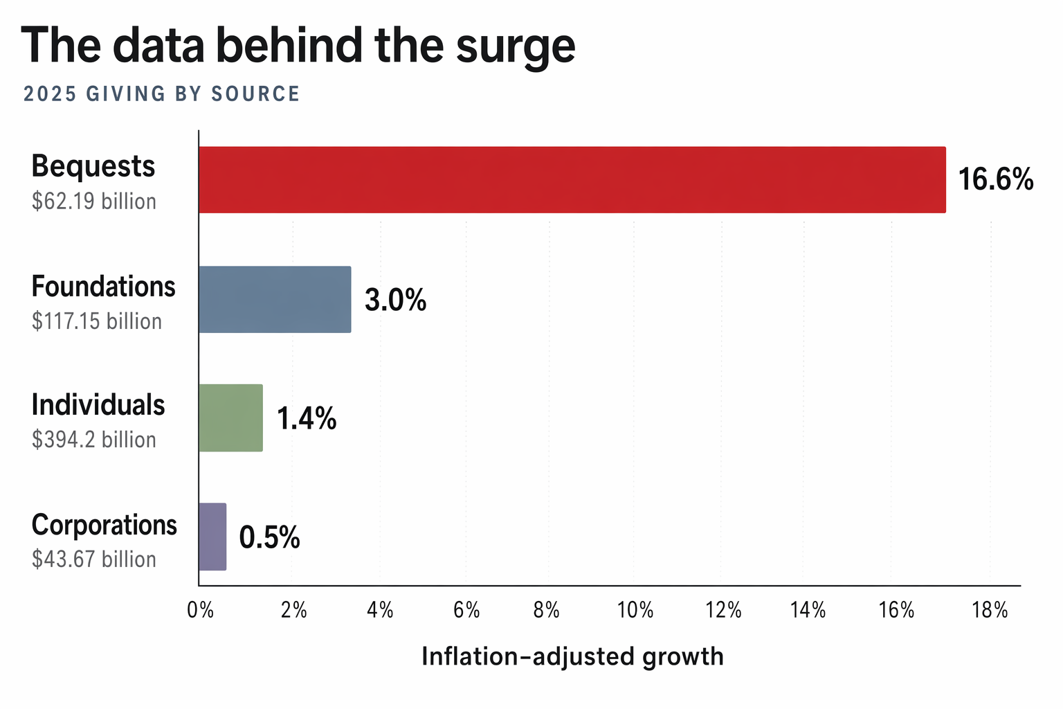Bar chart showing 2025 inflation-adjusted giving by source