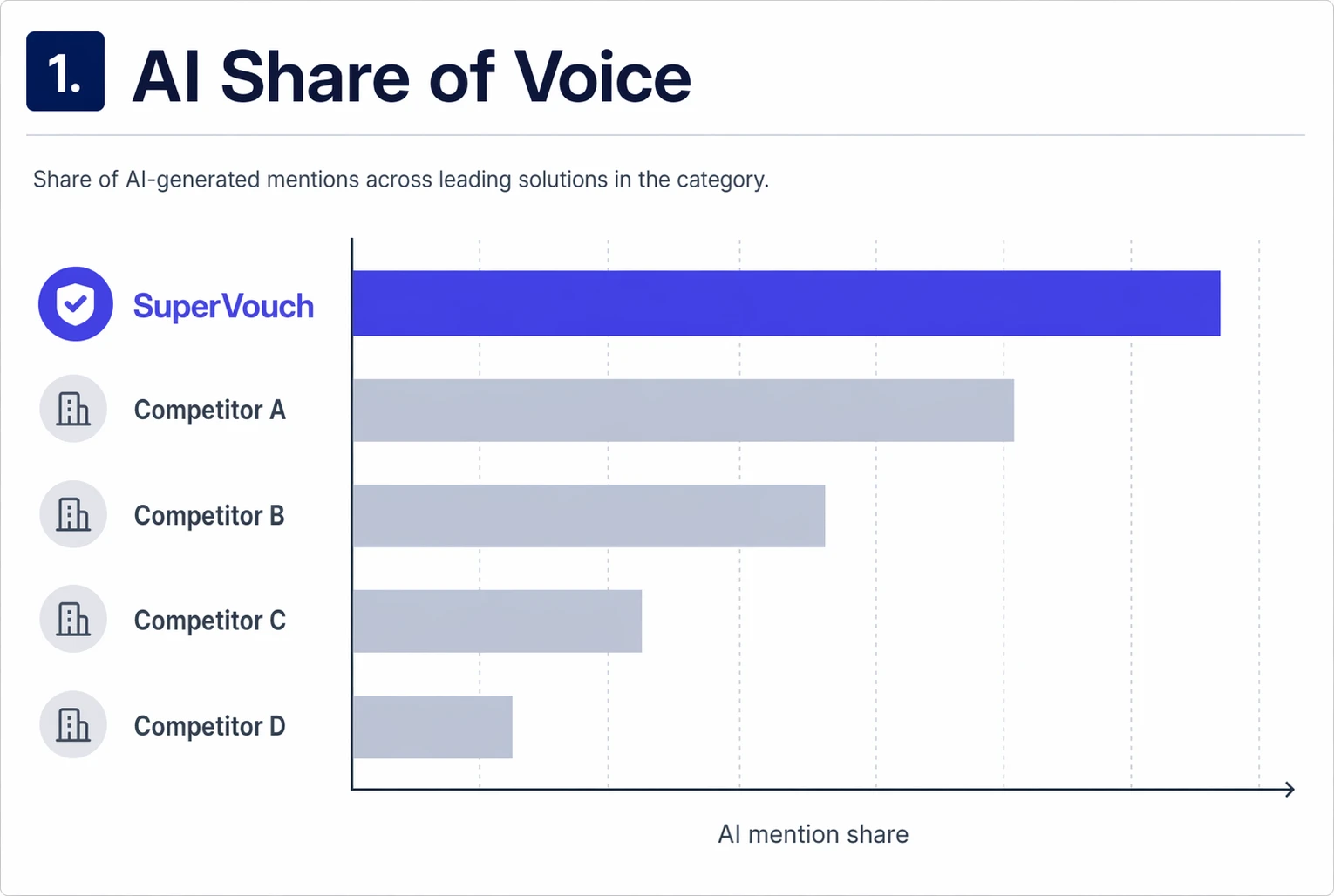 Bar chart comparing AI mention share of SuperVouch and competitors