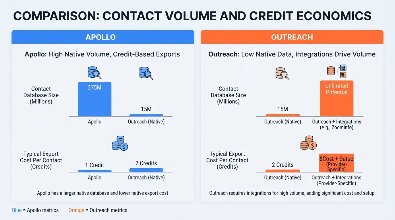 Bar chart comparing contact database size and credit export costs