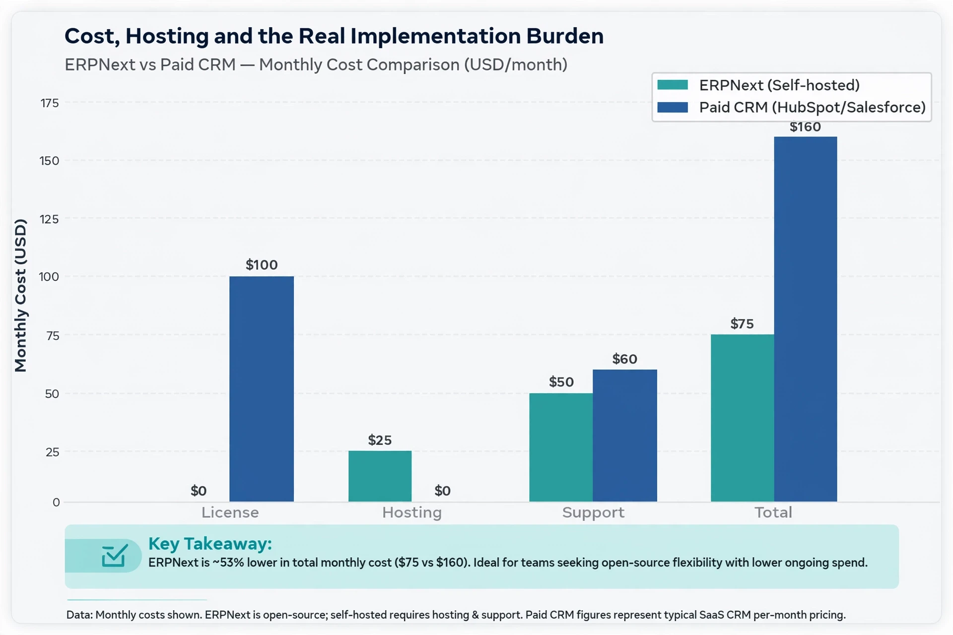 Bar chart comparing ERPNext and paid CRM costs