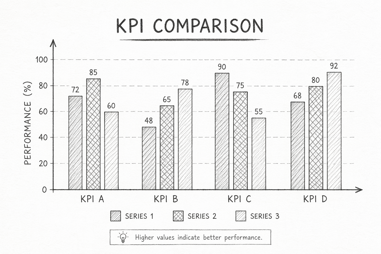 Pencil sketch of bar chart KPI comparison