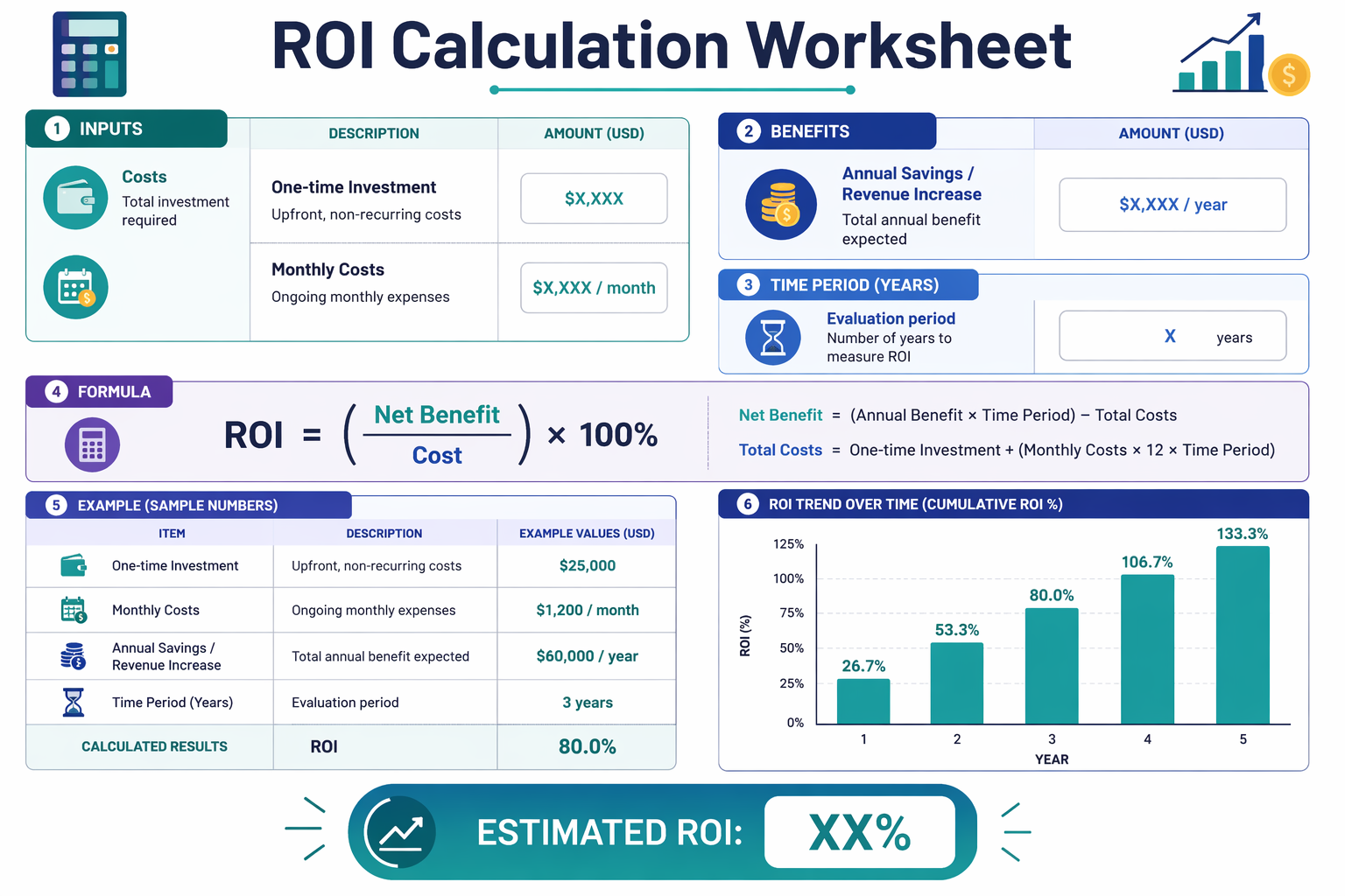 ROI calculation worksheet with key metrics and formulas
