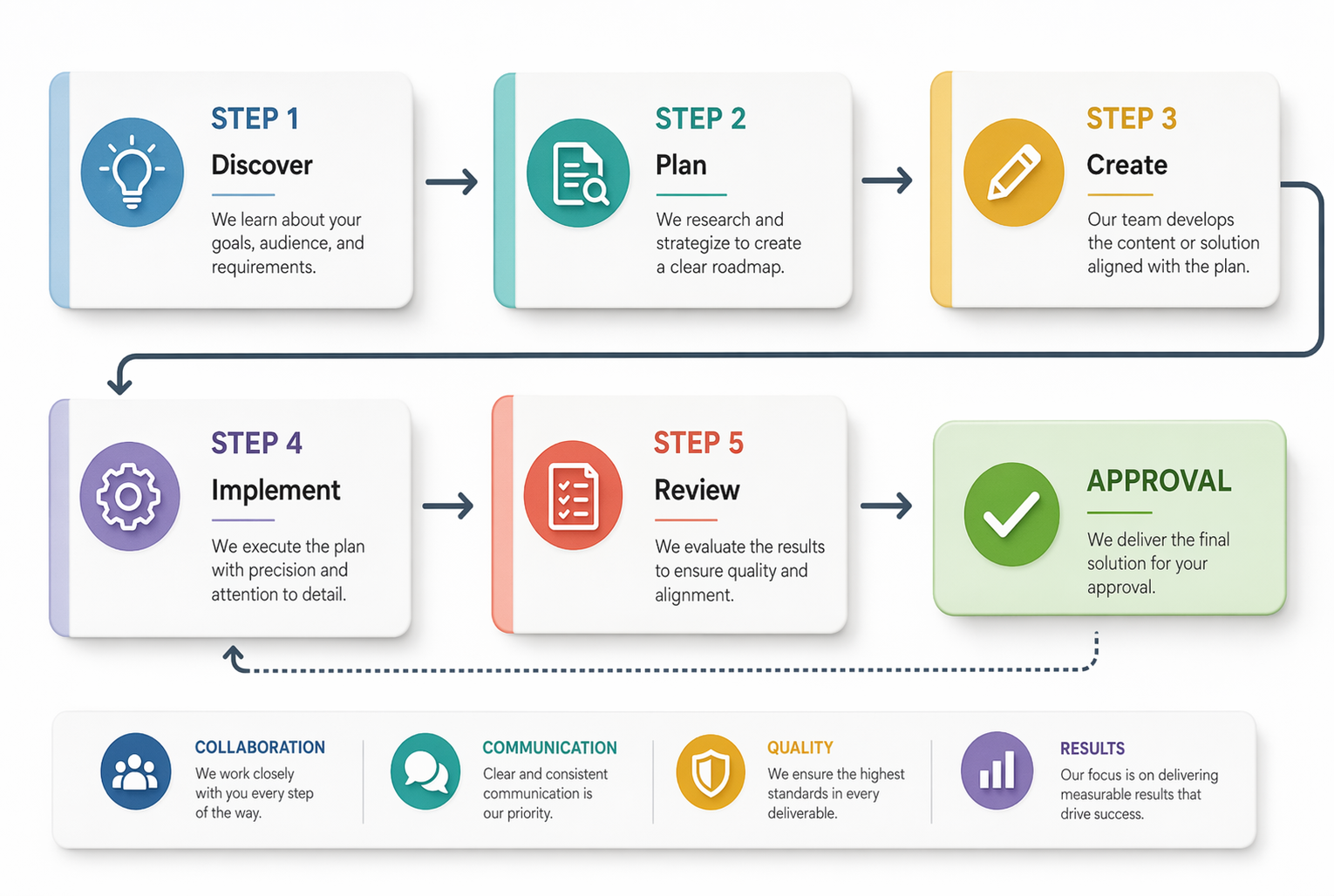 Workflow diagram illustrating process flow