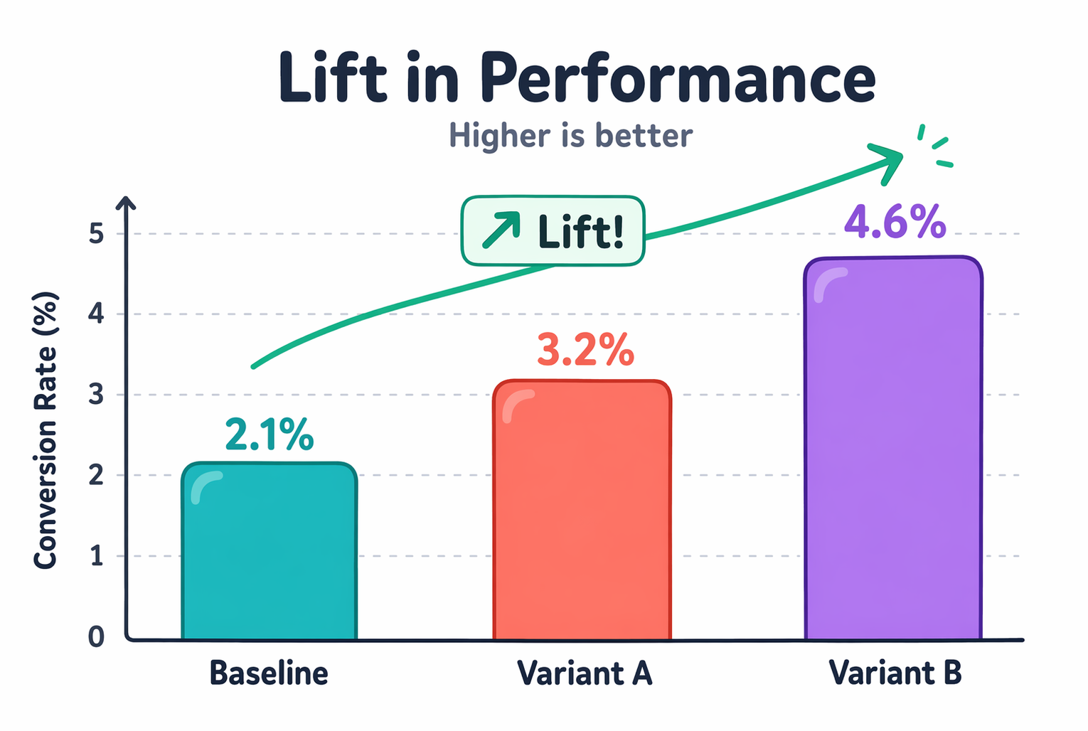 Cartoon bar chart illustrating lift metrics