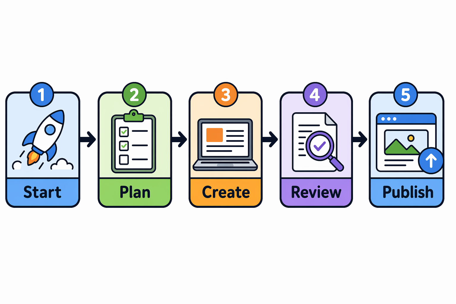 Cartoon workflow diagram with directional arrows