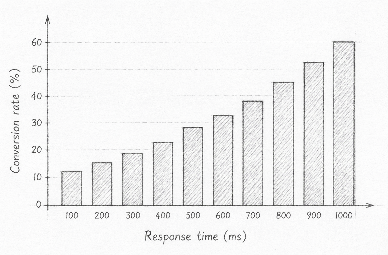 Pencil sketch bar chart of response time versus conversion rates