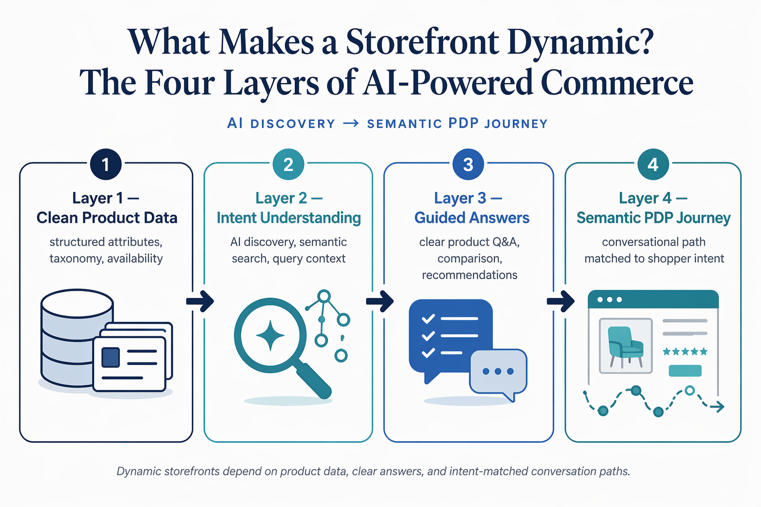 A four-layer flowchart of AI-powered commerce discovery
