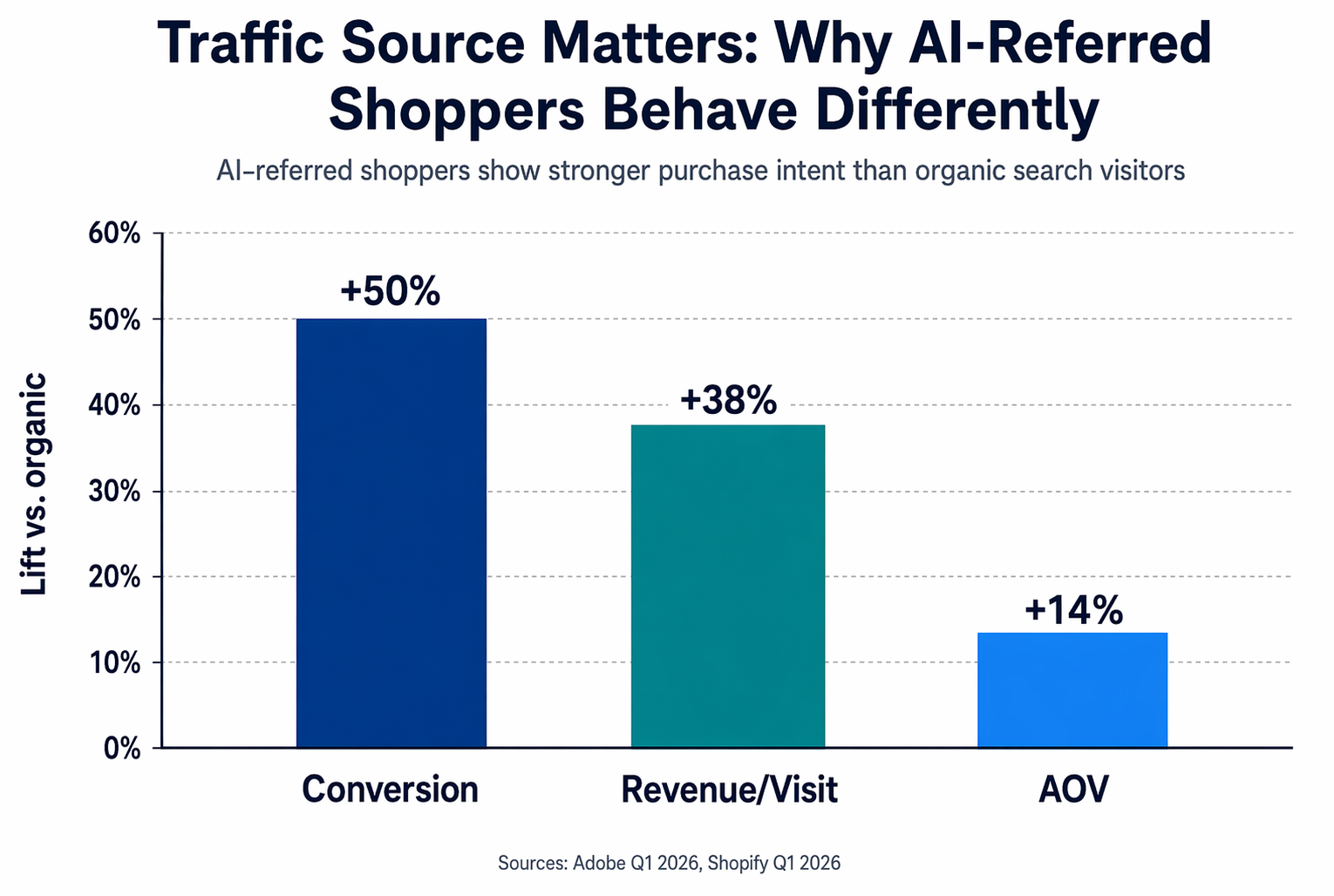 Bar chart comparing AI referral vs organic search metrics