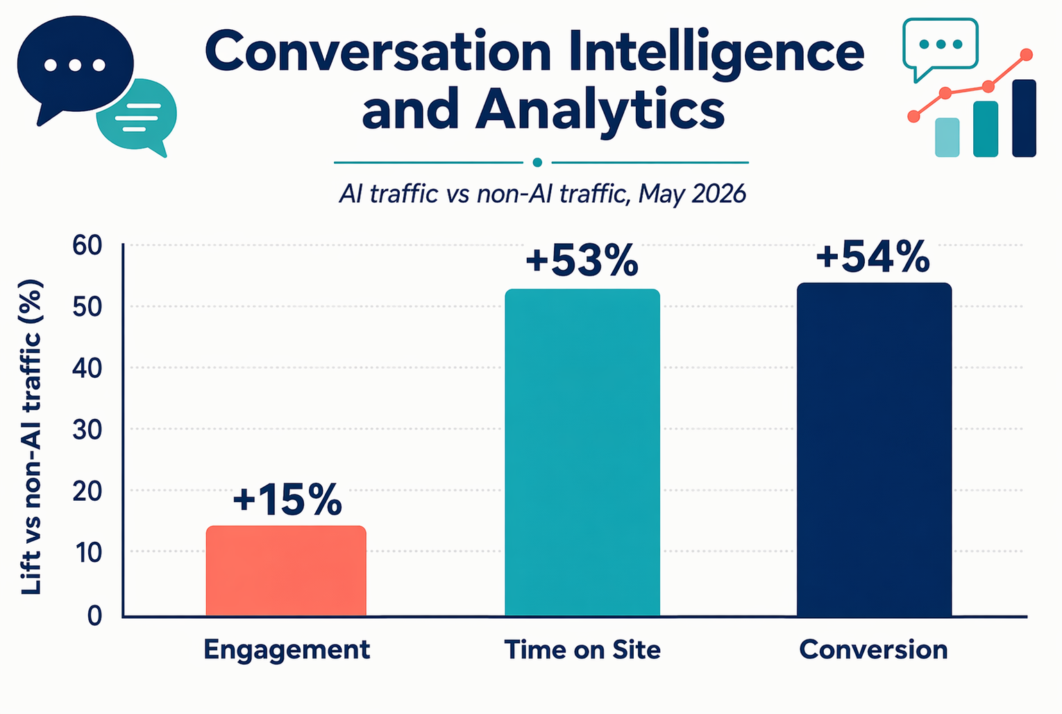 Cartoon bar chart comparing AI traffic engagement lift