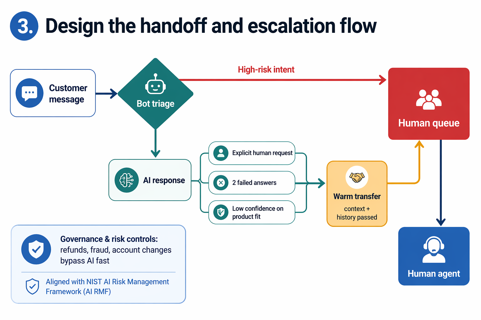 Flowchart of chatbot triage and escalation process