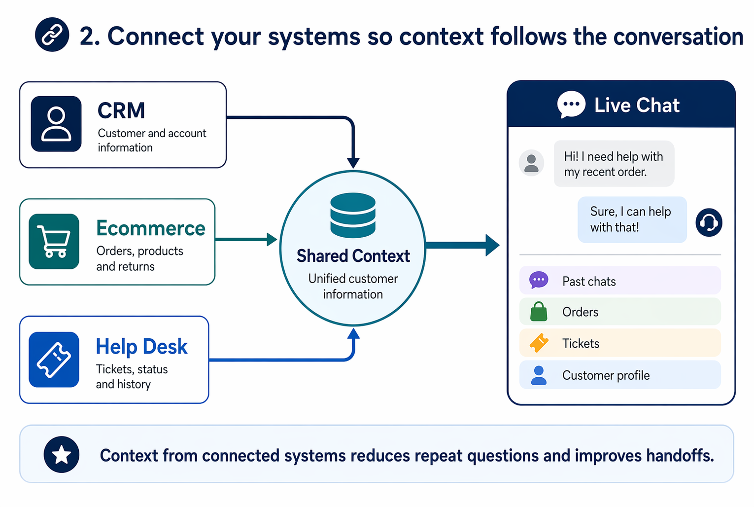 Flowchart of system connections for conversation context sharing