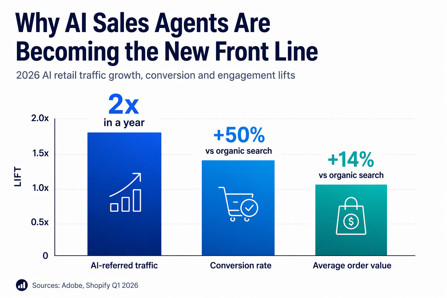 Bar chart comparing 2026 AI retail traffic growth, conversion, and engagement