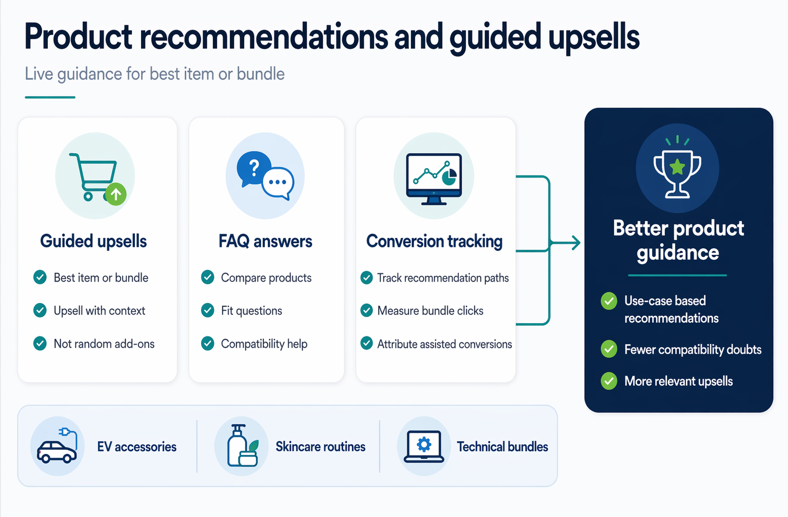 Comparison of Guided Upsell Effectiveness and FAQ Accuracy