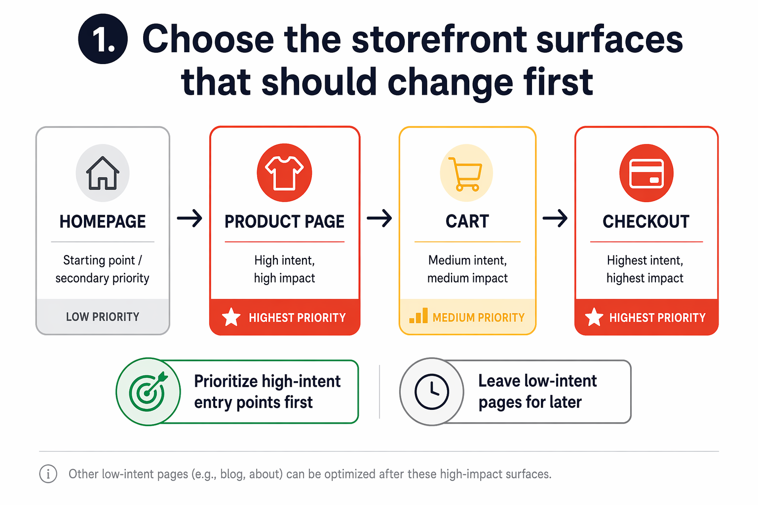 Flowchart of prioritized storefront pages for conversion optimization