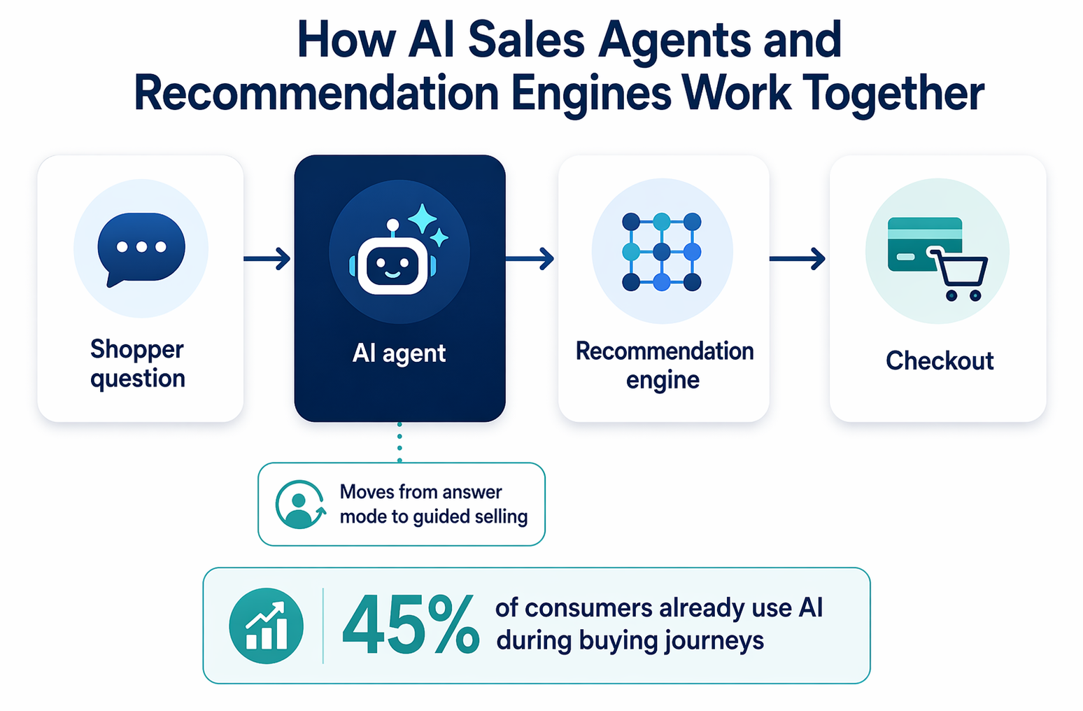 Flowchart of AI Sales and Recommendation Process