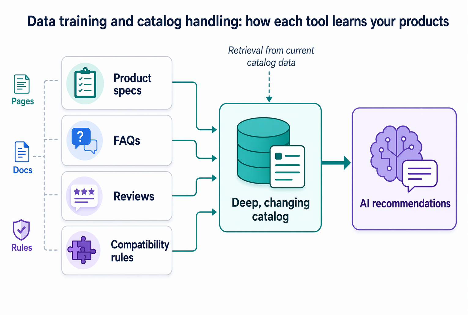 Flowchart of product data sources feeding AI recommendations