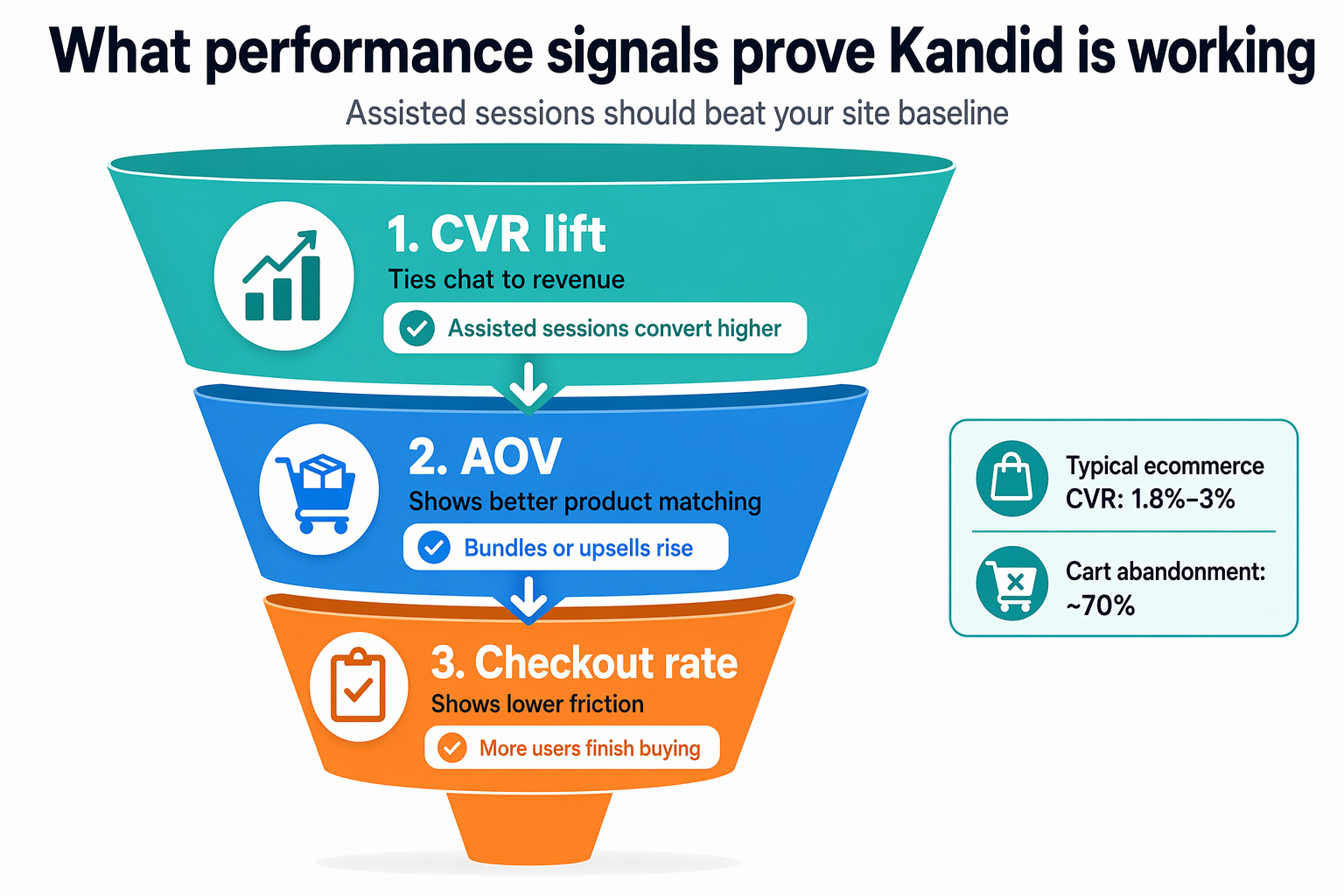 Labeled funnel chart showing CVR, AOV, and checkout rate improvements