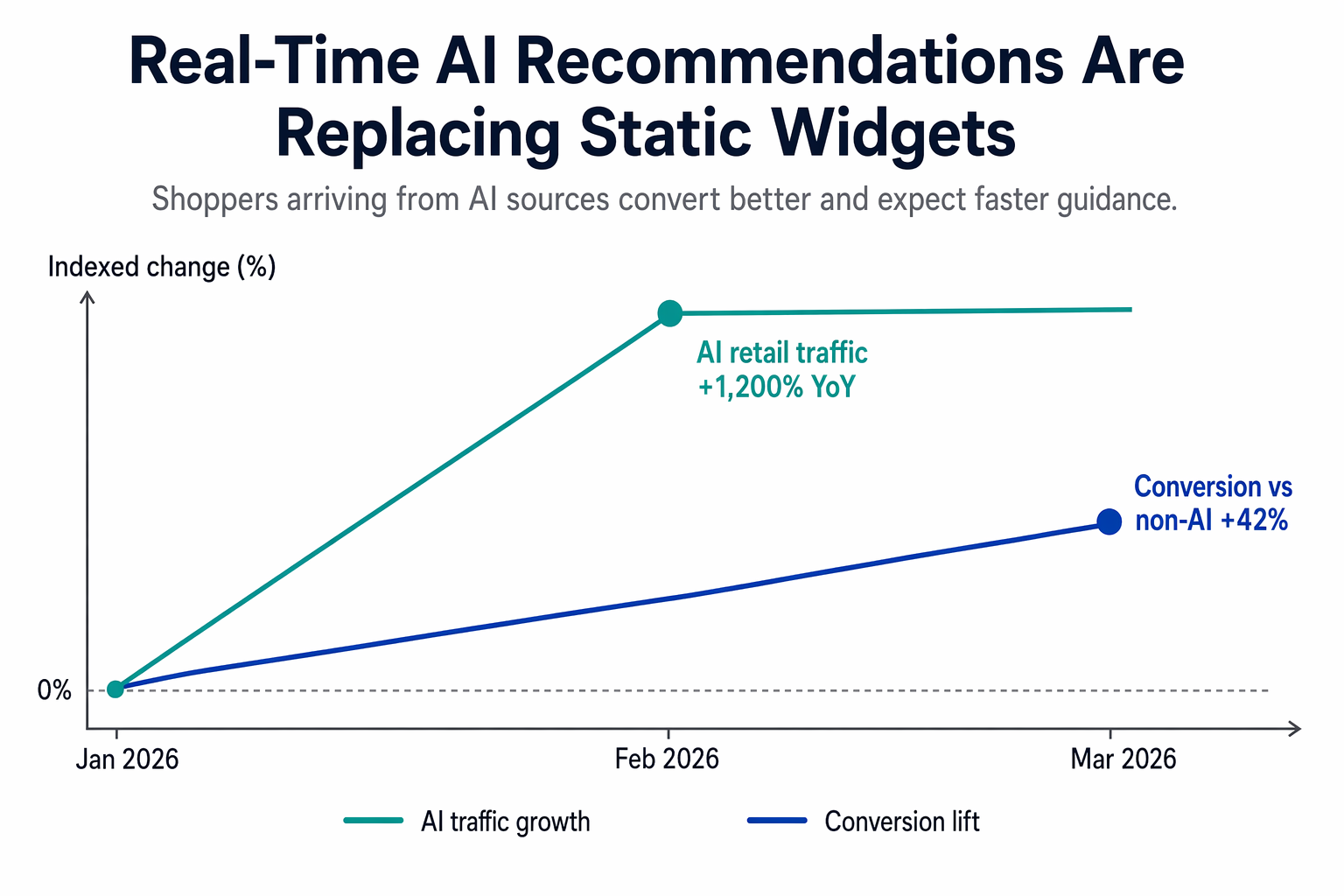 Line chart showing 42% AI traffic conversion increase in 2026