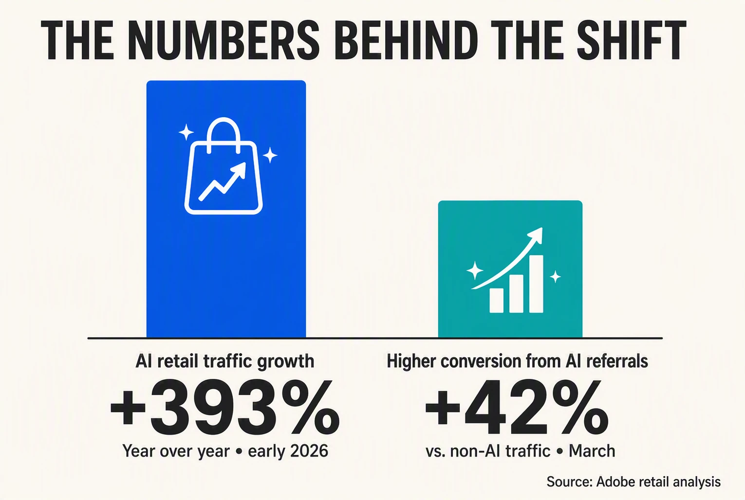 AI-driven retail growth and conversion gains