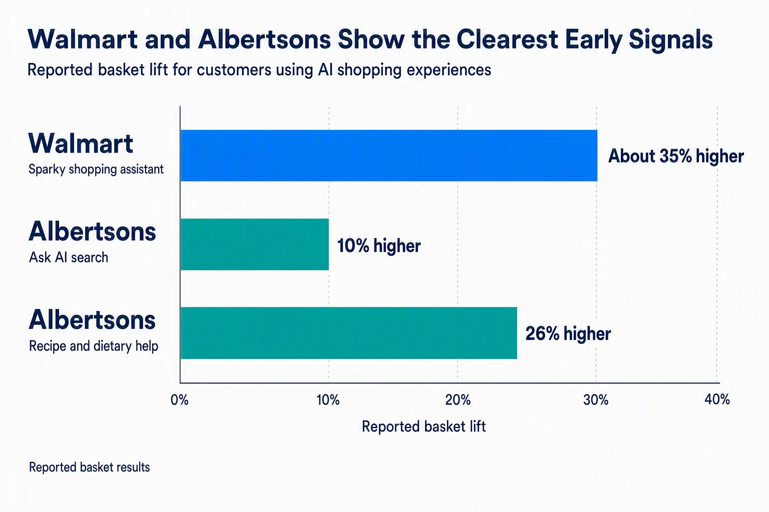 AI-driven basket growth comparison for Walmart and Albertsons