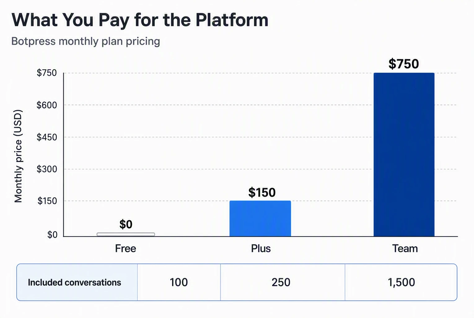 Botpress pricing tiers comparison chart