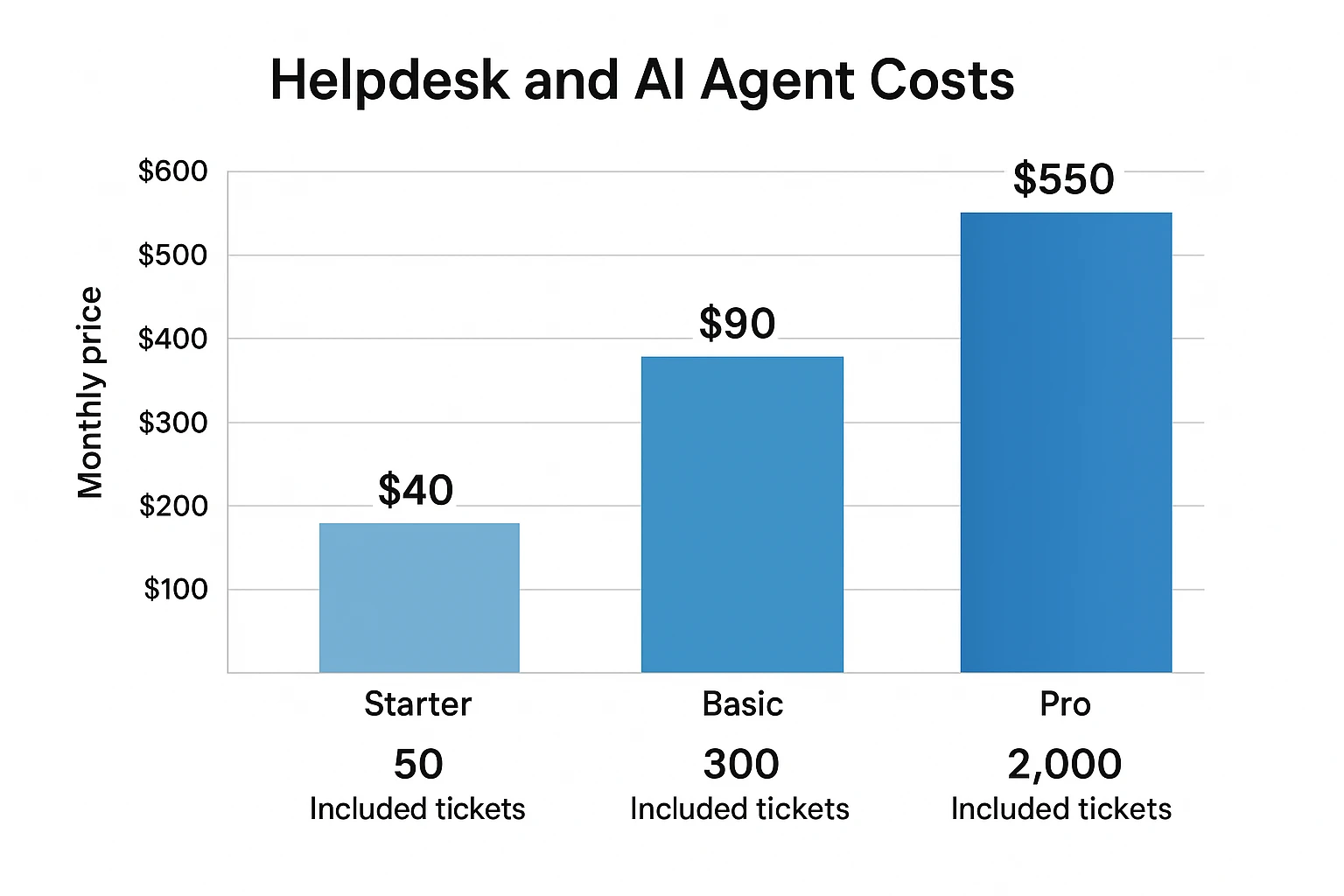 Clean bar chart comparing three Gorgias support plans