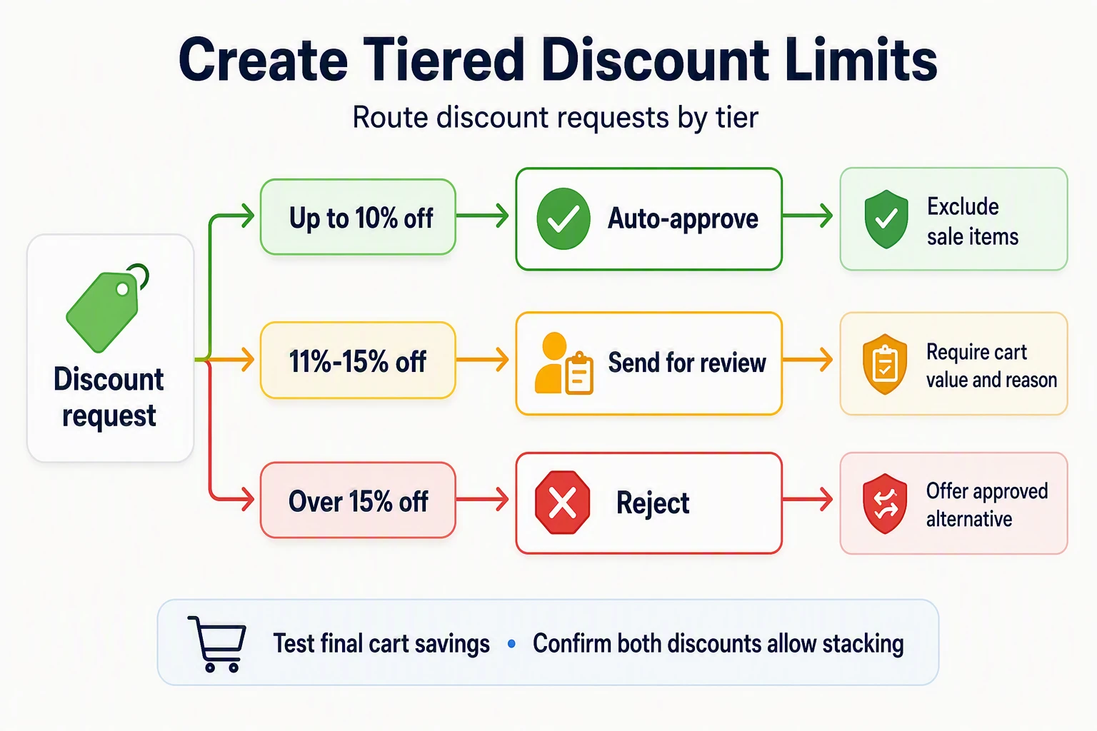 Tiered discount approval flow diagram