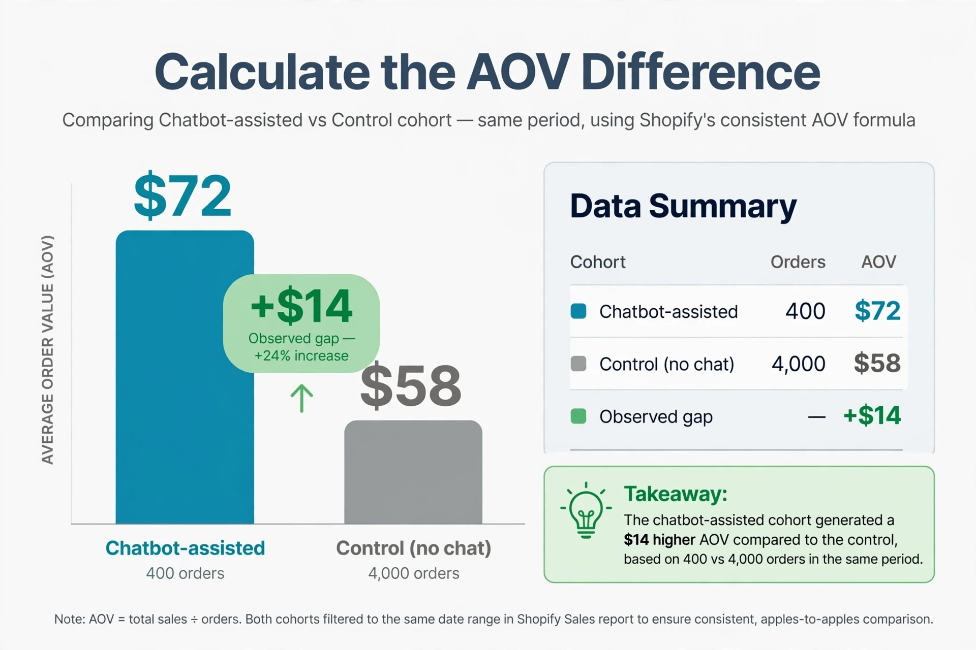 Bar chart comparing chatbot-assisted and control AOV