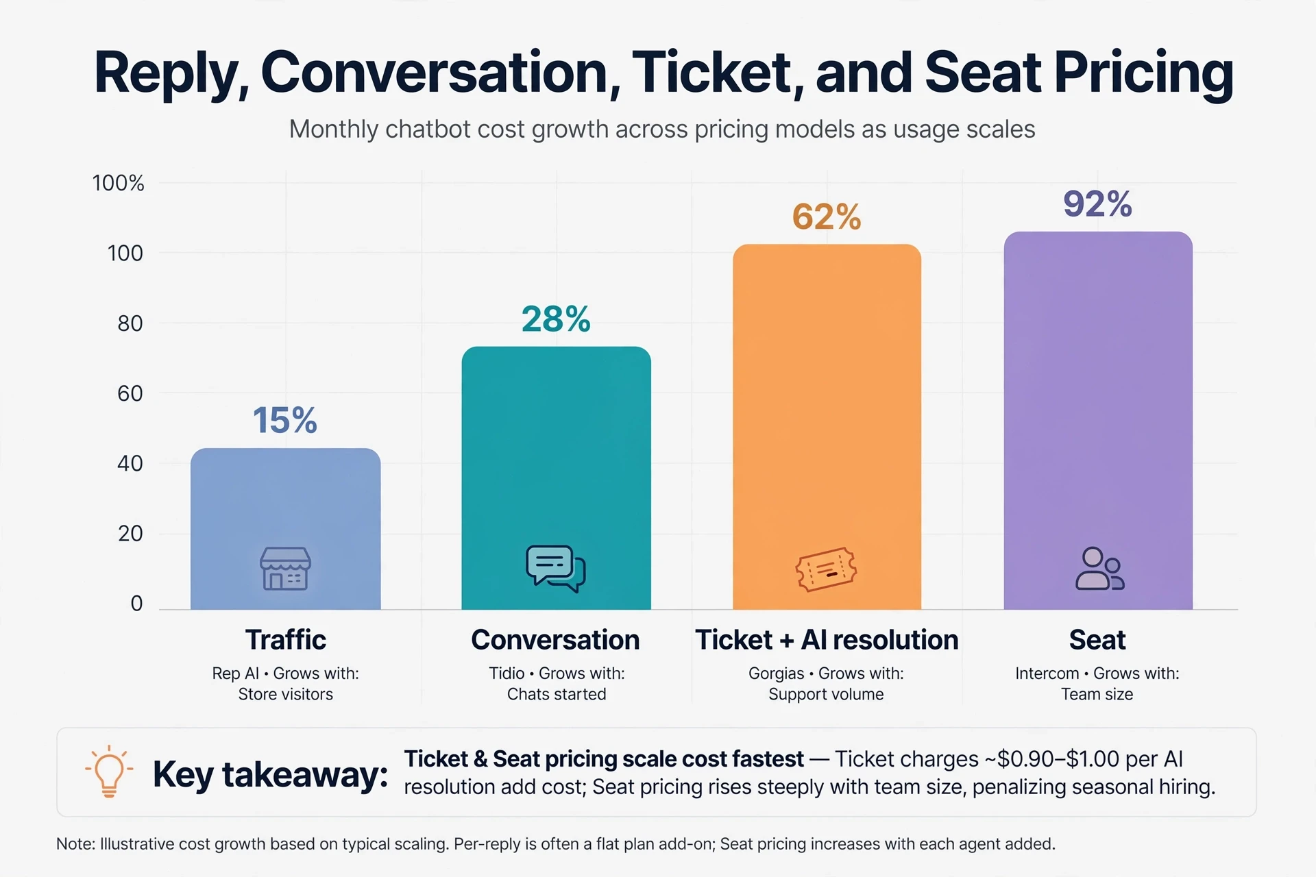 Bar chart comparing four chatbot pricing models